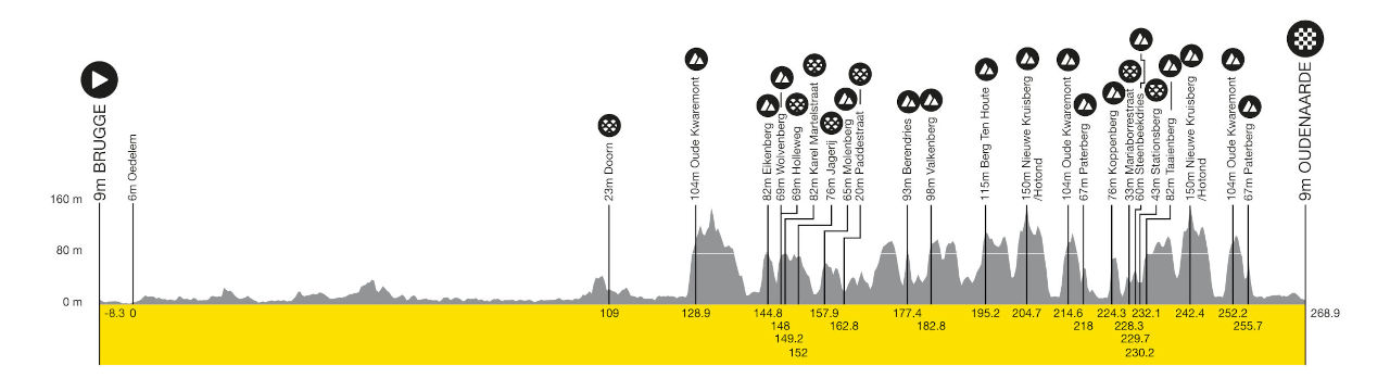 Tour de Flandes 2025: Recorrido, favoritos y claves de una batalla épica